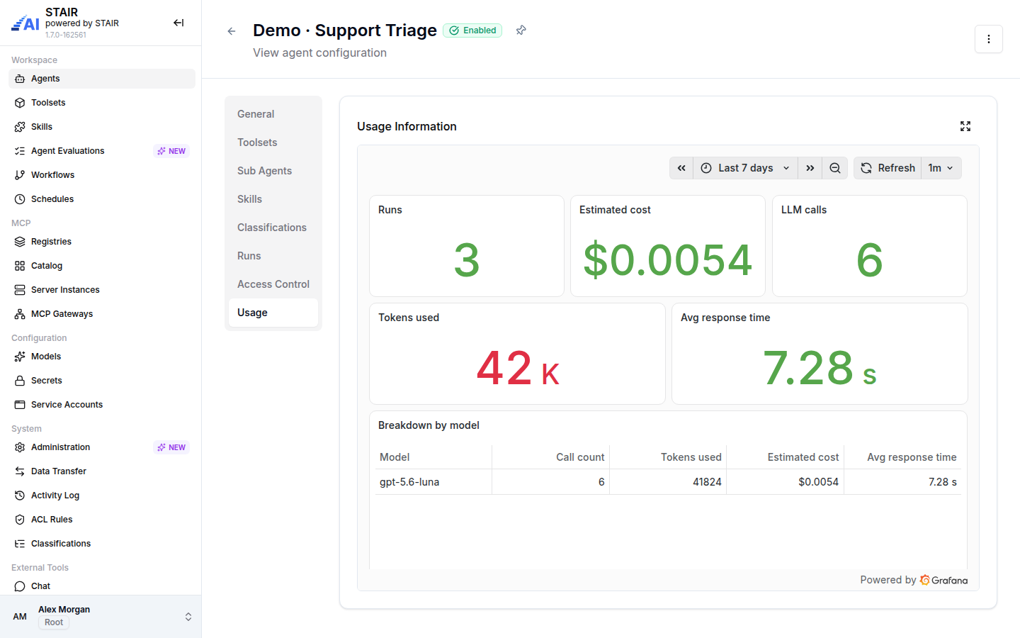 The Usage tab of Demo · Support Triage with runs, estimated cost, LLM calls, tokens used, average response time and a breakdown by model.