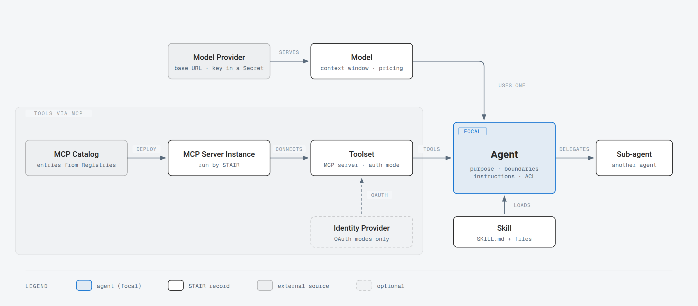 STAIR object model: an agent uses one model from a model provider, tools from toolsets connected to MCP servers from the MCP Catalog, skills and sub-agents.