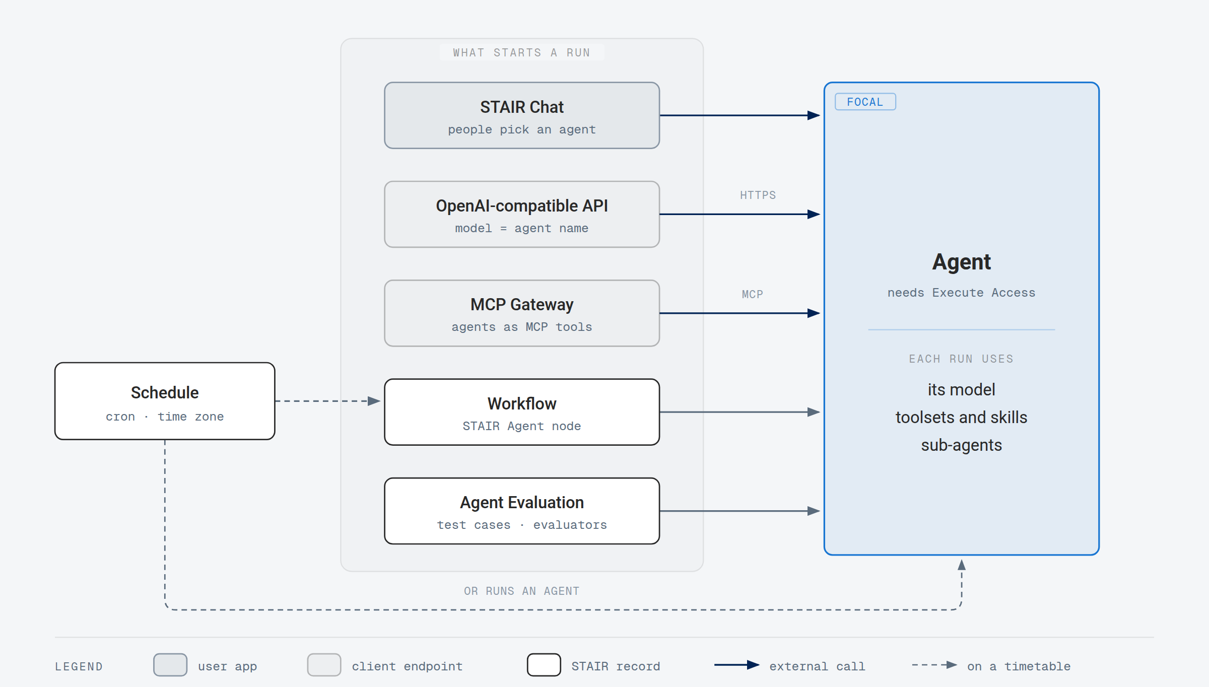 What runs a STAIR agent: STAIR Chat, the OpenAI-compatible API, an MCP Gateway, a workflow or an agent evaluation, and a schedule that starts a workflow or an agent.